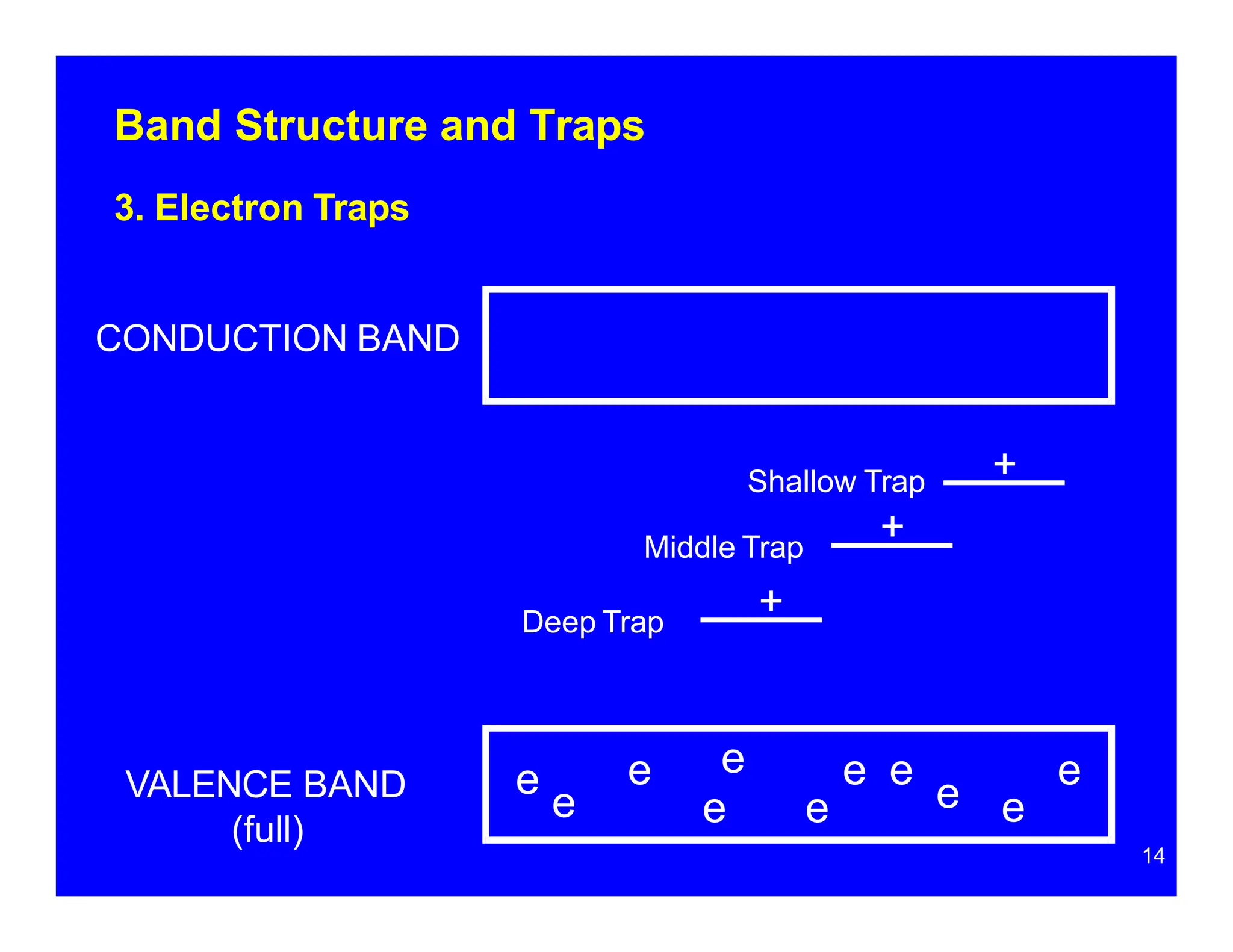 Band Structure and Traps
3. Electron Traps
CONDUCTION BAND
VALENCE BAND
(full)
14
Shallow Trap +
+
e
e
e
e
e e
e
e e
e e
Middle Trap
Deep Trap
+
 