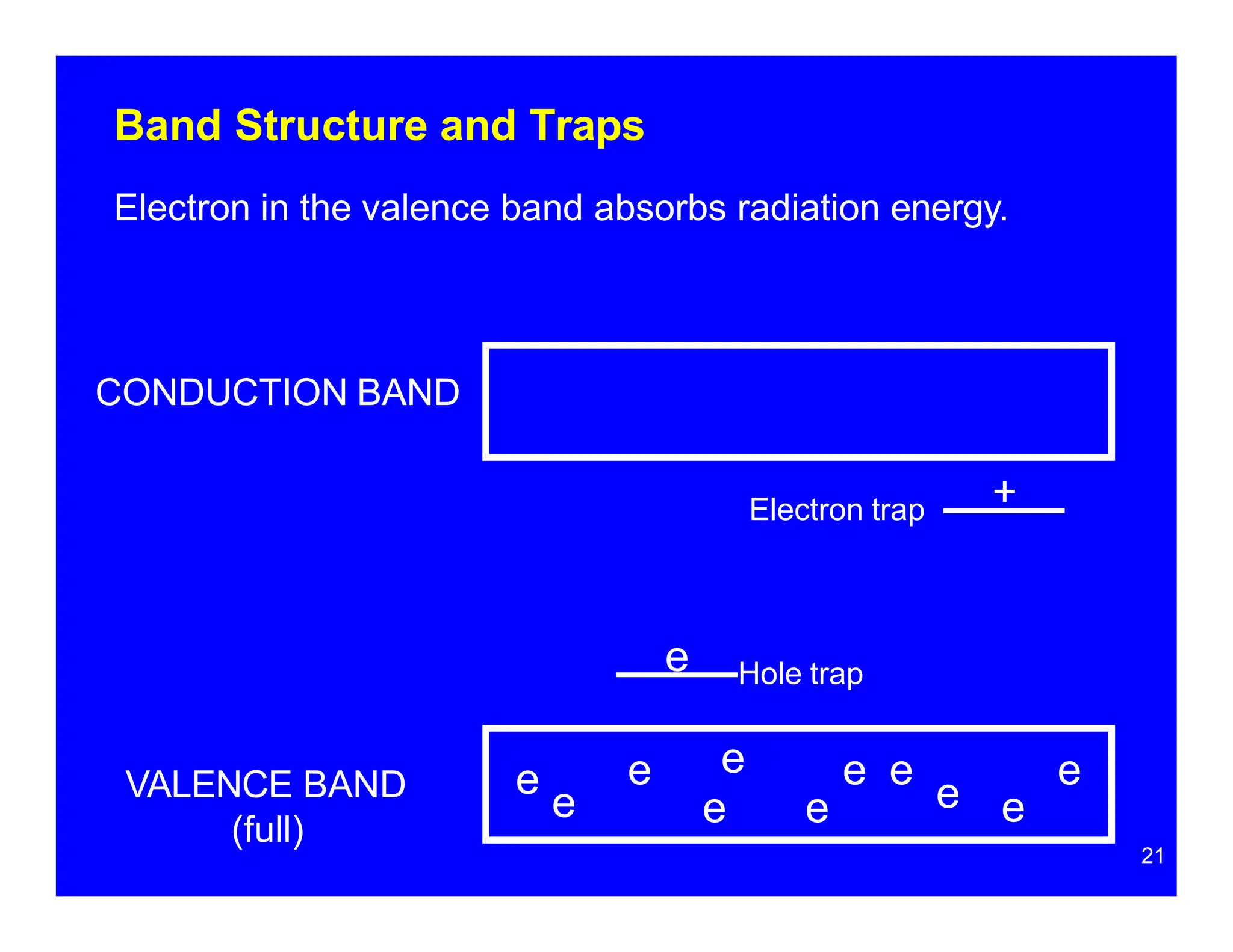 CONDUCTION BAND
Band Structure and Traps
Electron in the valence band absorbs radiation energy.
VALENCE BAND
(full)
21
Electron trap +
e Hole trap
e
e
e
e
e e
e
e e
e e
 