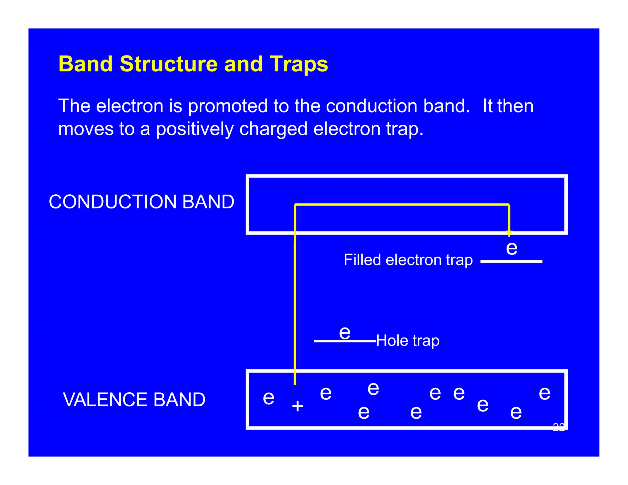 Band Structure and Traps
VALENCE BAND
Filled electron trap
e e e
22
e Hole trap
The electron is promoted to the conduction band. It then
moves to a positively charged electron trap.
CONDUCTION BAND
e
e e e
+
e e e
e
 