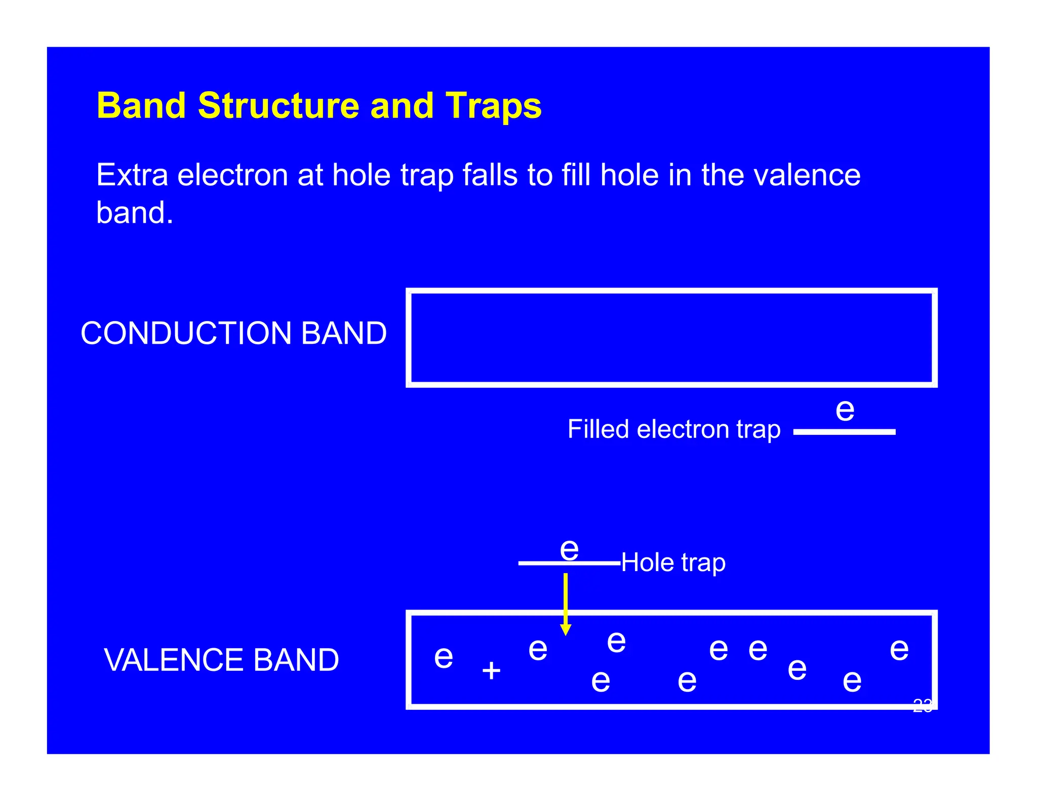 Band Structure and Traps
VALENCE BAND
Filled electron trap
e Hole trap
Extra electron at hole trap falls to fill hole in the valence
band.
CONDUCTION BAND
e
e e e
23
e e e
e e e
e
+
 