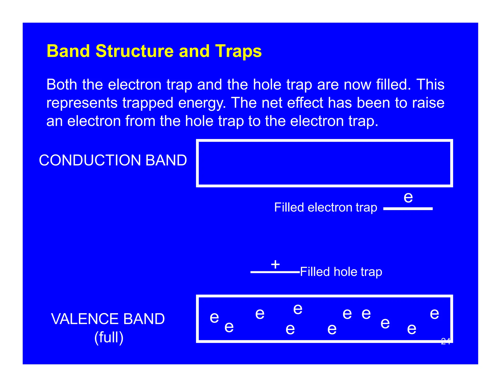 Band Structure and Traps
24
Filled electron trap
+ Filled hole trap
Both the electron trap and the hole trap are now filled. This
represents trapped energy. The net effect has been to raise
an electron from the hole trap to the electron trap.
CONDUCTION BAND
e
e
e
e
e
e e
e
e e
e e
VALENCE BAND
(full)
 