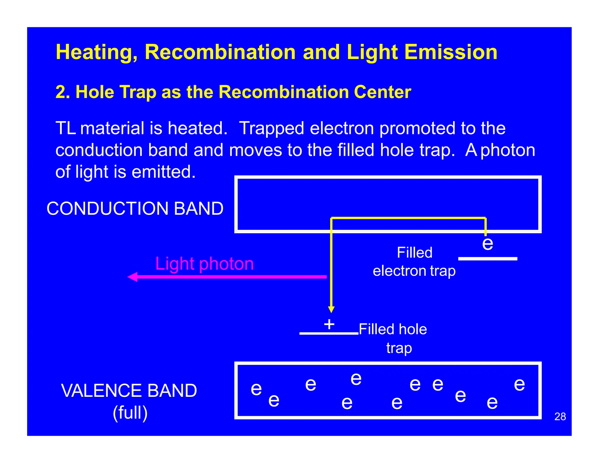 Heating, Recombination and Light Emission
2. Hole Trap as the Recombination Center
TL material is heated. Trapped electron promoted to the
conduction band and moves to the filled hole trap. A photon
of light is emitted.
CONDUCTION BAND
28
e
e
e
e
e
e e
e
e e
e e
VALENCE BAND
(full)
+ Filled hole
trap
Filled
electron trap
Light photon
 