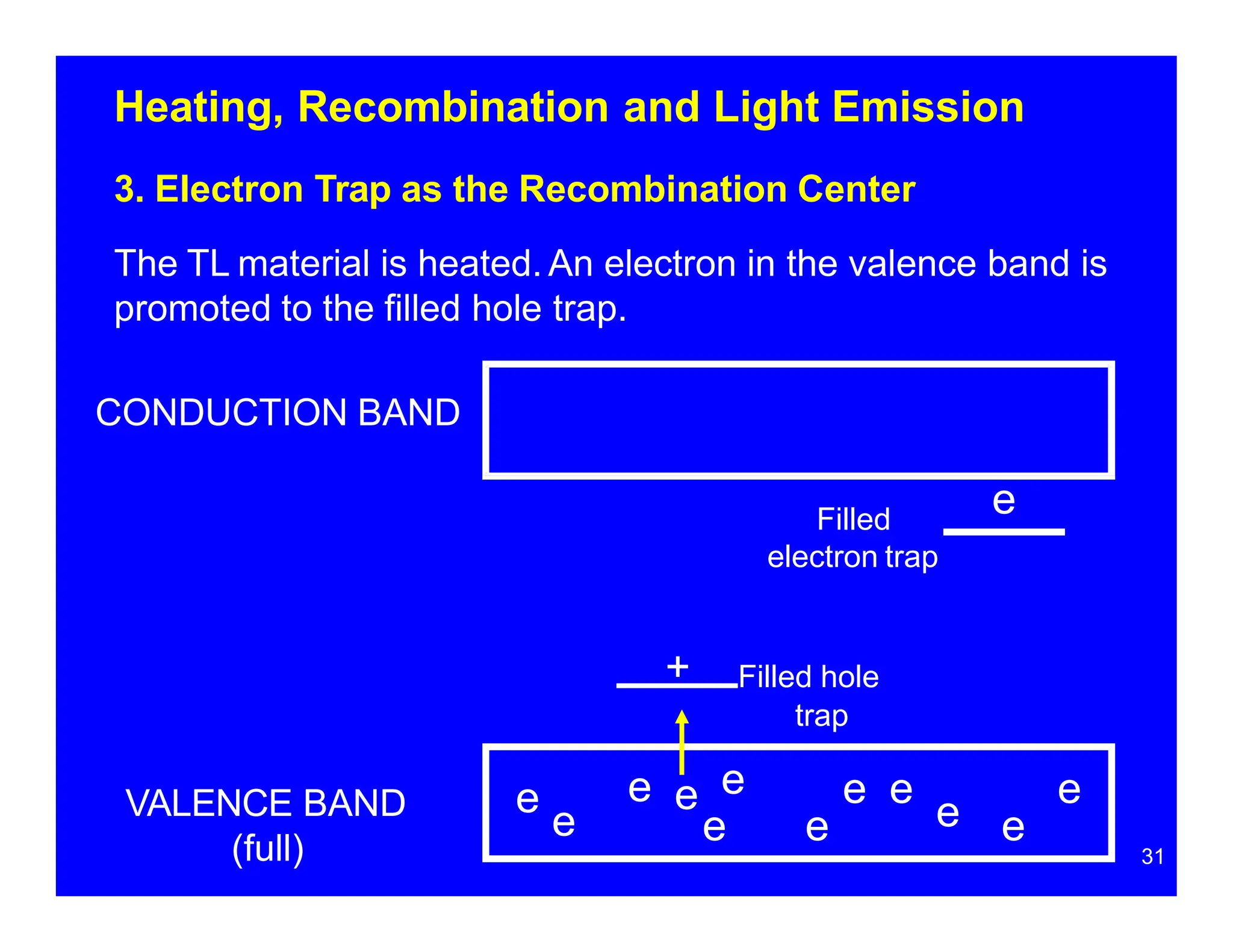 Heating, Recombination and Light Emission
3. Electron Trap as the Recombination Center
The TL material is heated. An electron in the valence band is
promoted to the filled hole trap.
CONDUCTION BAND
31
Filled
electron trap
+ Filled hole
trap
e
e
e
e
e
e e
e
e e e
VALENCE BAND
(full)
e e
 