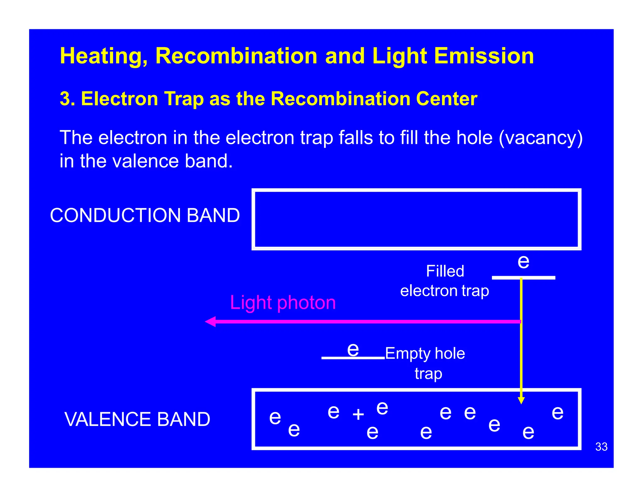 Heating, Recombination and Light Emission
3. Electron Trap as the Recombination Center
The electron in the electron trap falls to fill the hole (vacancy)
in the valence band.
CONDUCTION BAND
Filled
electron trap
e
e
e
e
e e
e
e + e
e Empty hole
trap
VALENCE BAND
Light photon
e e e
33
 