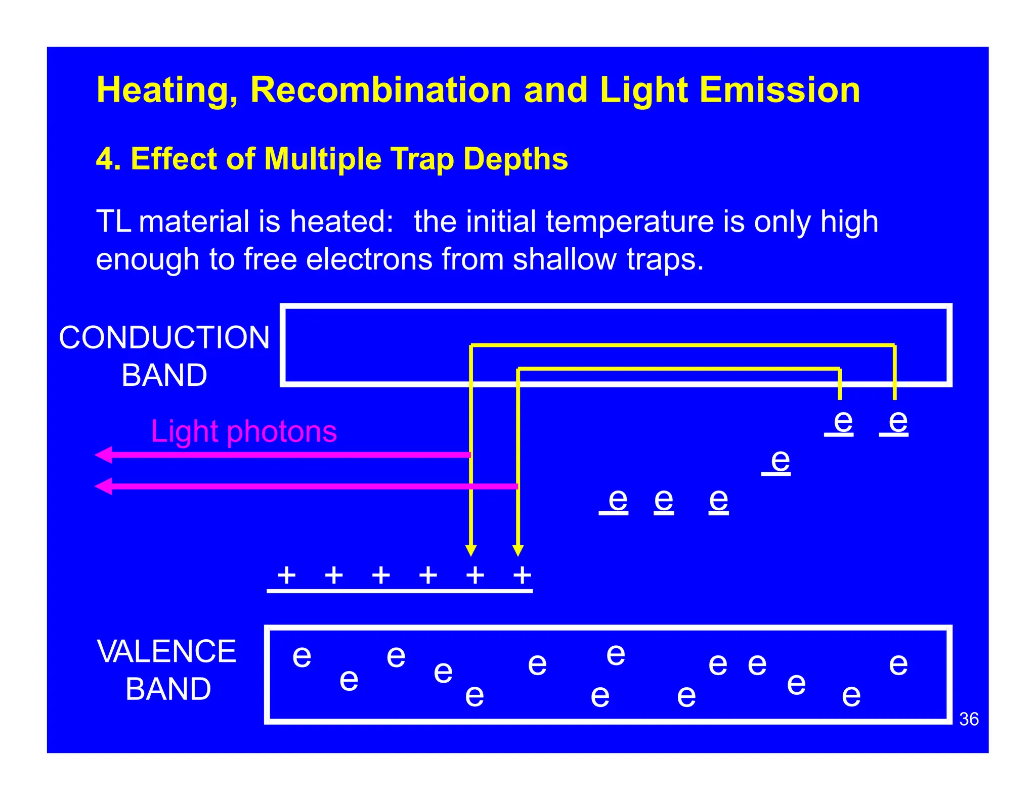 Heating, Recombination and Light Emission
4. Effect of Multiple Trap Depths
TL material is heated: the initial temperature is only high
enough to free electrons from shallow traps.
e
e
e
e
e e
e
e e
e e
VALENCE
BAND e
e e
CONDUCTION
BAND
Light photons
e
e e
e e e
+ + + + + +
36
 