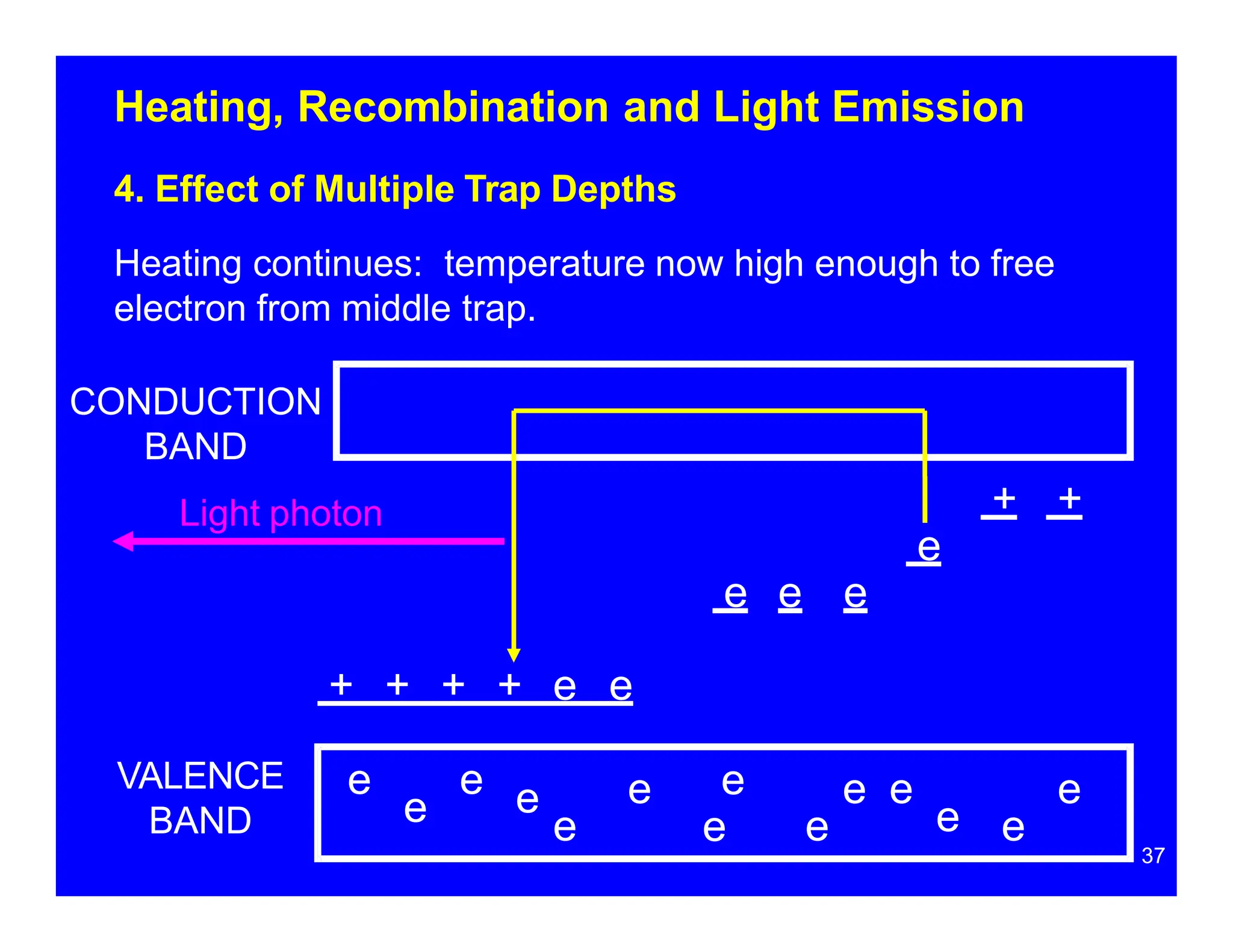 Heating, Recombination and Light Emission
4. Effect of Multiple Trap Depths
Heating continues: temperature now high enough to free
electron from middle trap.
e
+ +
CONDUCTION
BAND
Light photon
VALENCE
BAND
e e e
e
e e e e
e
e e
e e e
37
e e e
+ + + + e e
 