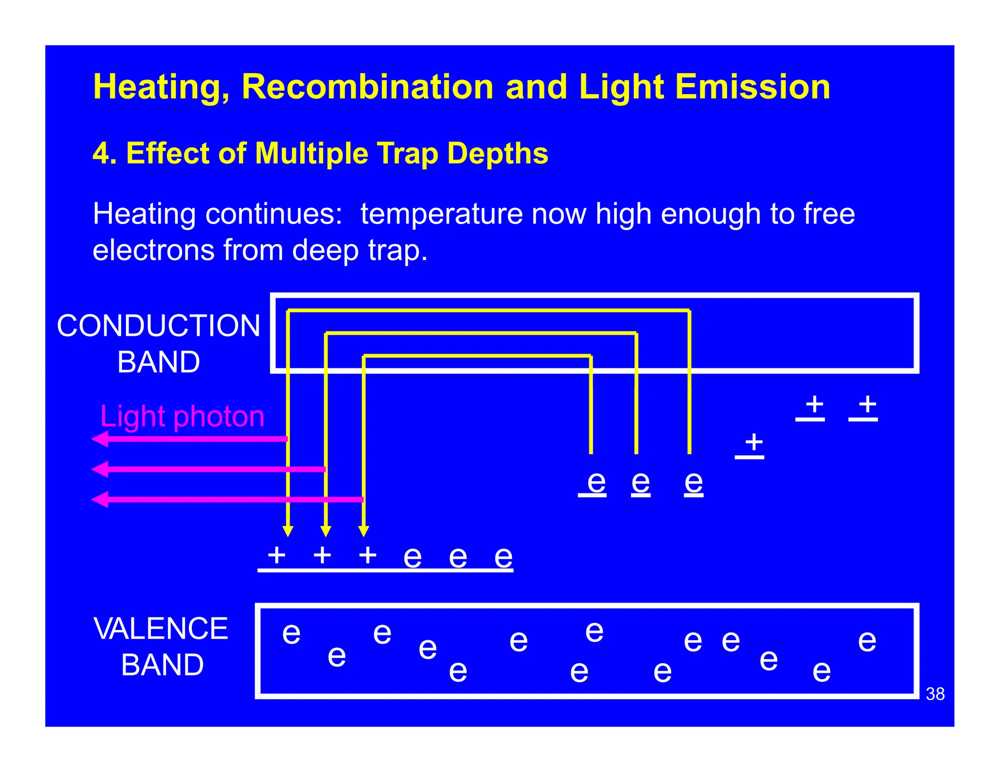 Heating, Recombination and Light Emission
4. Effect of Multiple Trap Depths
Heating continues: temperature now high enough to free
electrons from deep trap.
e
e
e
e
e e
e
e e
e e
VALENCE
BAND e
e e
+
+ +
CONDUCTION
BAND
Light photon
e e e
+ + + e e e
38
 