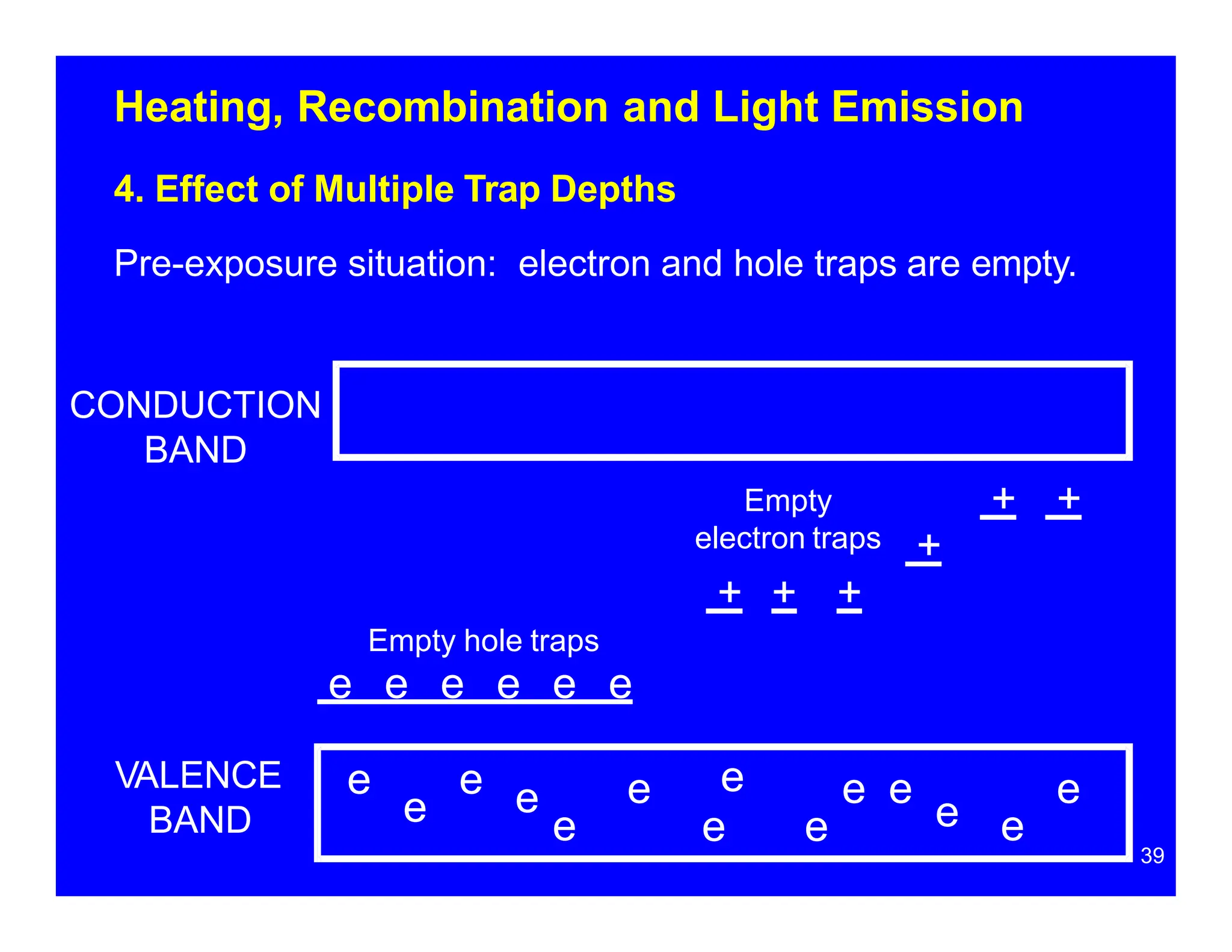 Heating, Recombination and Light Emission
4. Effect of Multiple Trap Depths
Pre-exposure situation: electron and hole traps are empty.
CONDUCTION
BAND
e
39
e
e
e
e e
e
e e
e e
VALENCE
BAND e
e e
+
+ +
Empty hole traps
e e e e e e
Empty
electron traps
+ + +
 