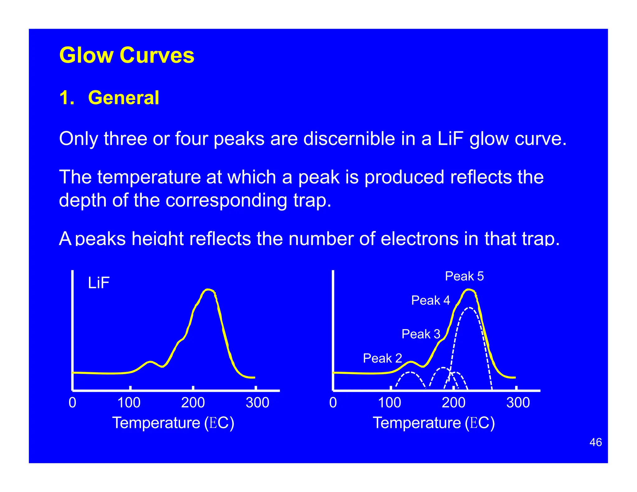 Glow Curves
1. General
Only three or four peaks are discernible in a LiF glow curve.
The temperature at which a peak is produced reflects the
depth of the corresponding trap.
A peaks height reflects the number of electrons in that trap.
0 100 200
Temperature (EC)
300 0 100 200
Temperature (EC)
300
Peak 3
Peak 2
46
Peak 5
Peak 4
LiF
 