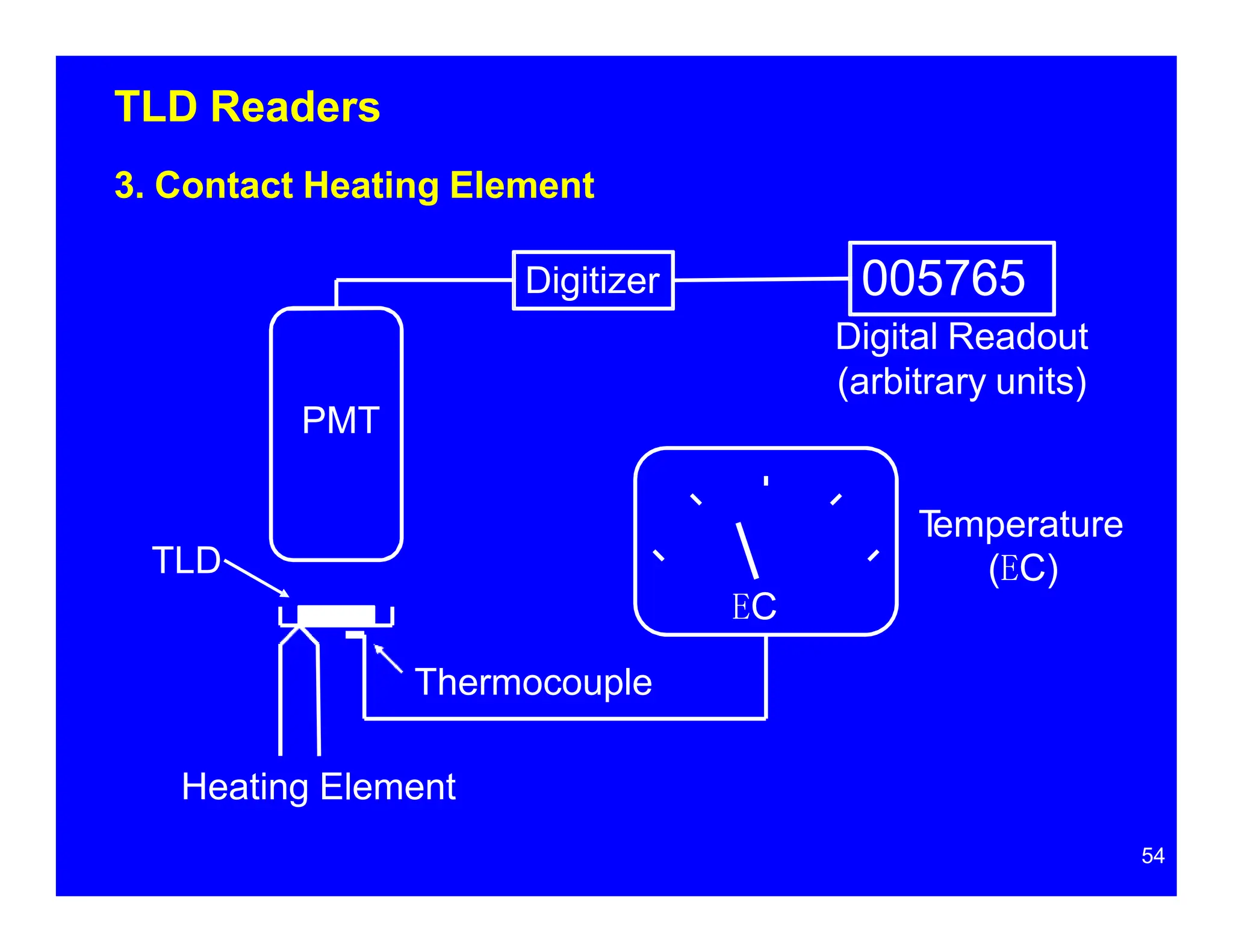 Digitizer
PMT
005765
Digital Readout
(arbitrary units)
TLD Readers
3. Contact Heating Element
EC
Thermocouple
Heating Element
T
emperature
(EC)
54
TLD
 