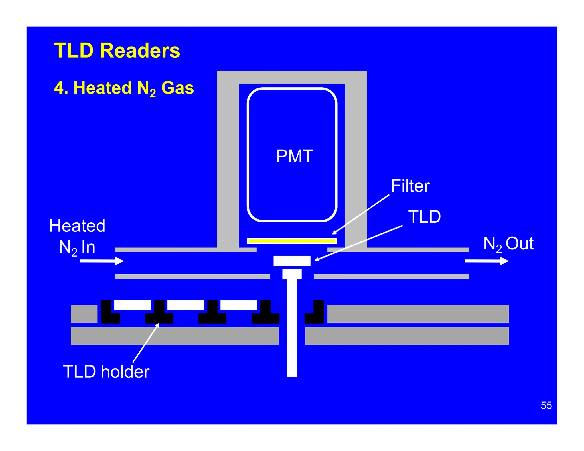 Filter
TLD
TLD Readers
4. Heated N2 Gas
PMT
Heated
N2 In N2 Out
55
TLD holder
 