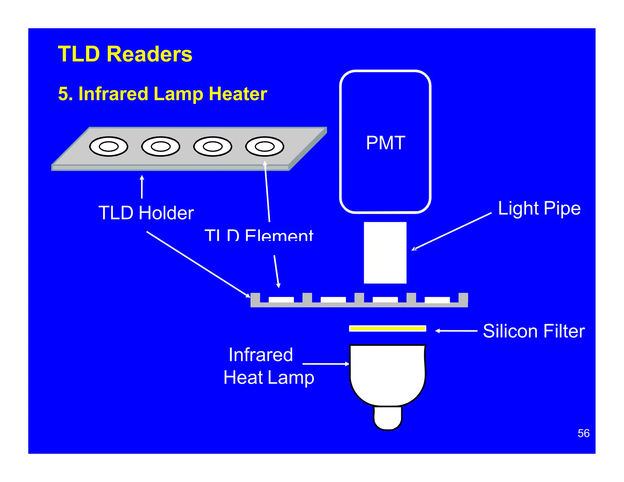 TLD Readers
5. Infrared Lamp Heater
PMT
Light Pipe
TLD Holder
TLD Element
Silicon Filter
Infrared
Heat Lamp
56
 