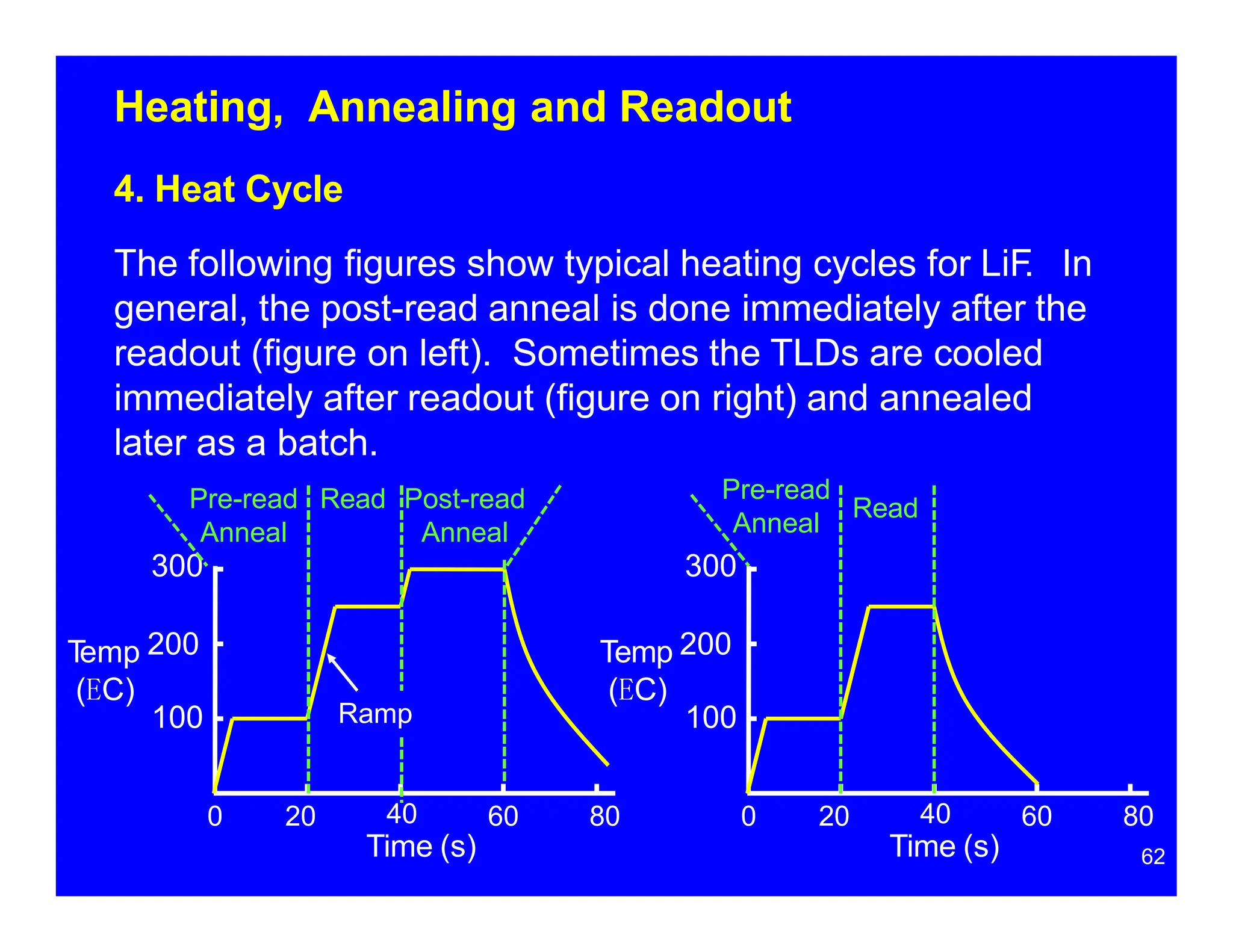 Heating, Annealing and Readout
4. Heat Cycle
The following figures show typical heating cycles for LiF
. In
general, the post-read anneal is done immediately after the
readout (figure on left). Sometimes the TLDs are cooled
immediately after readout (figure on right) and annealed
later as a batch.
0 20 40
Time (s)
60 80 0 20 40
Time (s)
60 80
62
300
Temp 200
(EC)
100
300
T
emp 200
(EC)
100 Ramp
Pre-read Read Post-read
Anneal Anneal
Read
Pre-read
Anneal
 