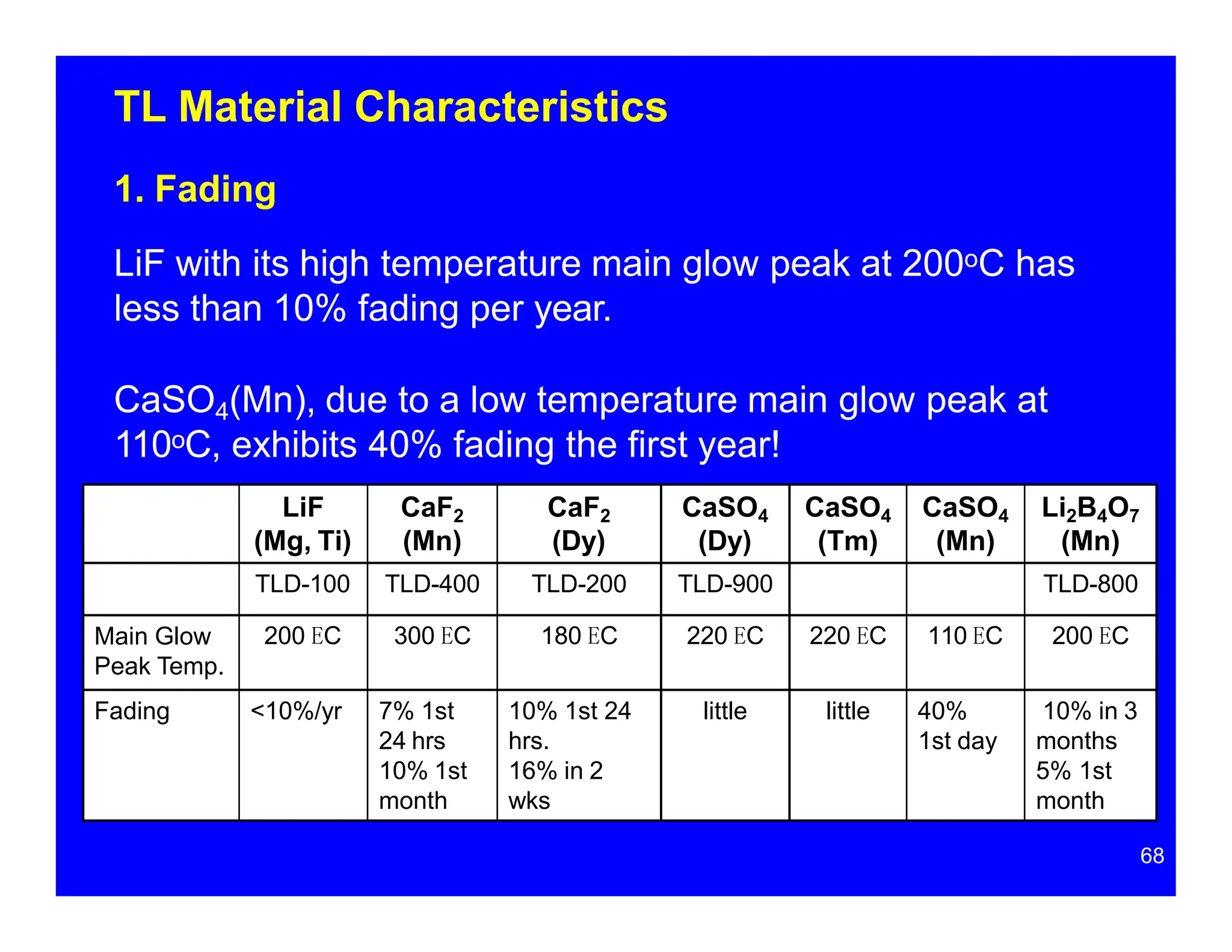 TL Material Characteristics
1. Fading
LiF with its high temperature main glow peak at 200oC has
less than 10% fading per year.
CaSO4(Mn), due to a low temperature main glow peak at
110oC, exhibits 40% fading the first year!
LiF
(Mg, Ti)
CaF2
(Mn)
CaF2
(Dy)
CaSO4
(Dy)
CaSO4
(Tm)
CaSO4
(Mn)
Li2B4O7
(Mn)
TLD-100 TLD-400 TLD-200 TLD-900 TLD-800
Main Glow
Peak Temp.
200 EC 300 EC 180 EC 220 EC 220 EC 110 EC 200 EC
Fading <10%/yr 7% 1st
24 hrs
10% 1st
month
10% 1st 24
hrs.
16% in 2
wks
little little 40%
1st day
10% in 3
months
5% 1st
month
68
 