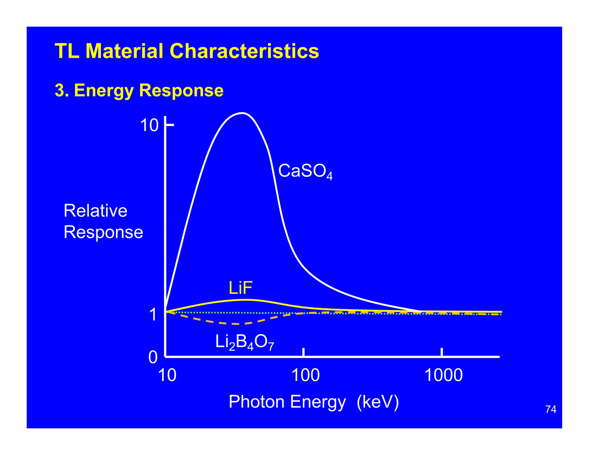 TL Material Characteristics
74
0
10 100
Photon Energy (keV)
1000
3. Energy Response
10
CaSO4
Relative
Response
LiF
1
Li2B4O7
 