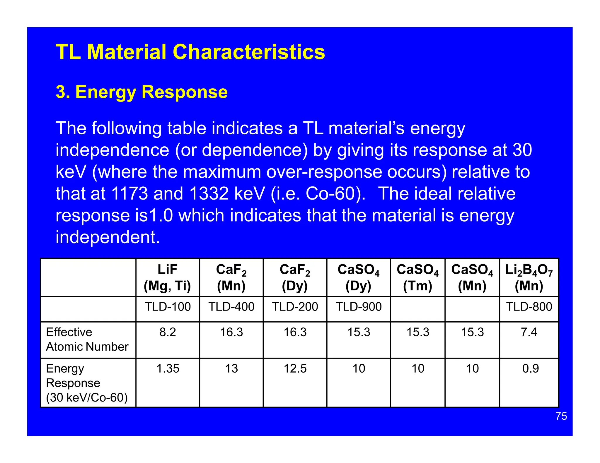 TL Material Characteristics
3. Energy Response
The following table indicates a TL material’s energy
independence (or dependence) by giving its response at 30
keV (where the maximum over-response occurs) relative to
that at 1173 and 1332 keV (i.e. Co-60). The ideal relative
response is1.0 which indicates that the material is energy
independent.
75
LiF
(Mg, Ti)
CaF2
(Mn)
CaF2
(Dy)
CaSO4
(Dy)
CaSO4
(Tm)
CaSO4
(Mn)
Li2B4O7
(Mn)
TLD-100 TLD-400 TLD-200 TLD-900 TLD-800
Effective
Atomic Number
8.2 16.3 16.3 15.3 15.3 15.3 7.4
Energy
Response
(30 keV/Co-60)
1.35 13 12.5 10 10 10 0.9
 
