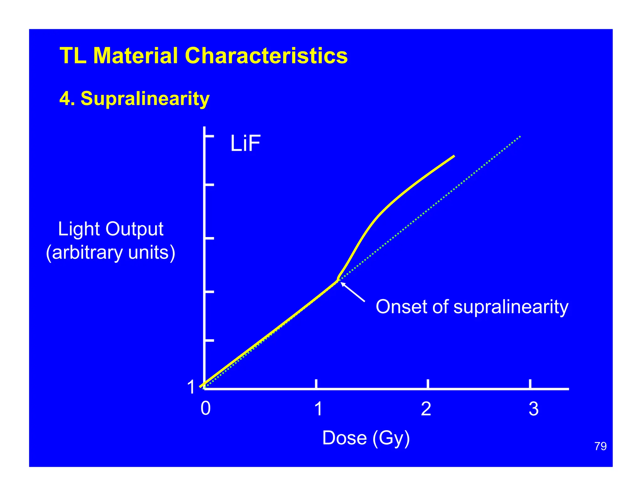 TL Material Characteristics
4. Supralinearity
LiF
79
Light Output
(arbitrary units)
1
0 1
Dose (Gy)
2 3
Onset of supralinearity
 