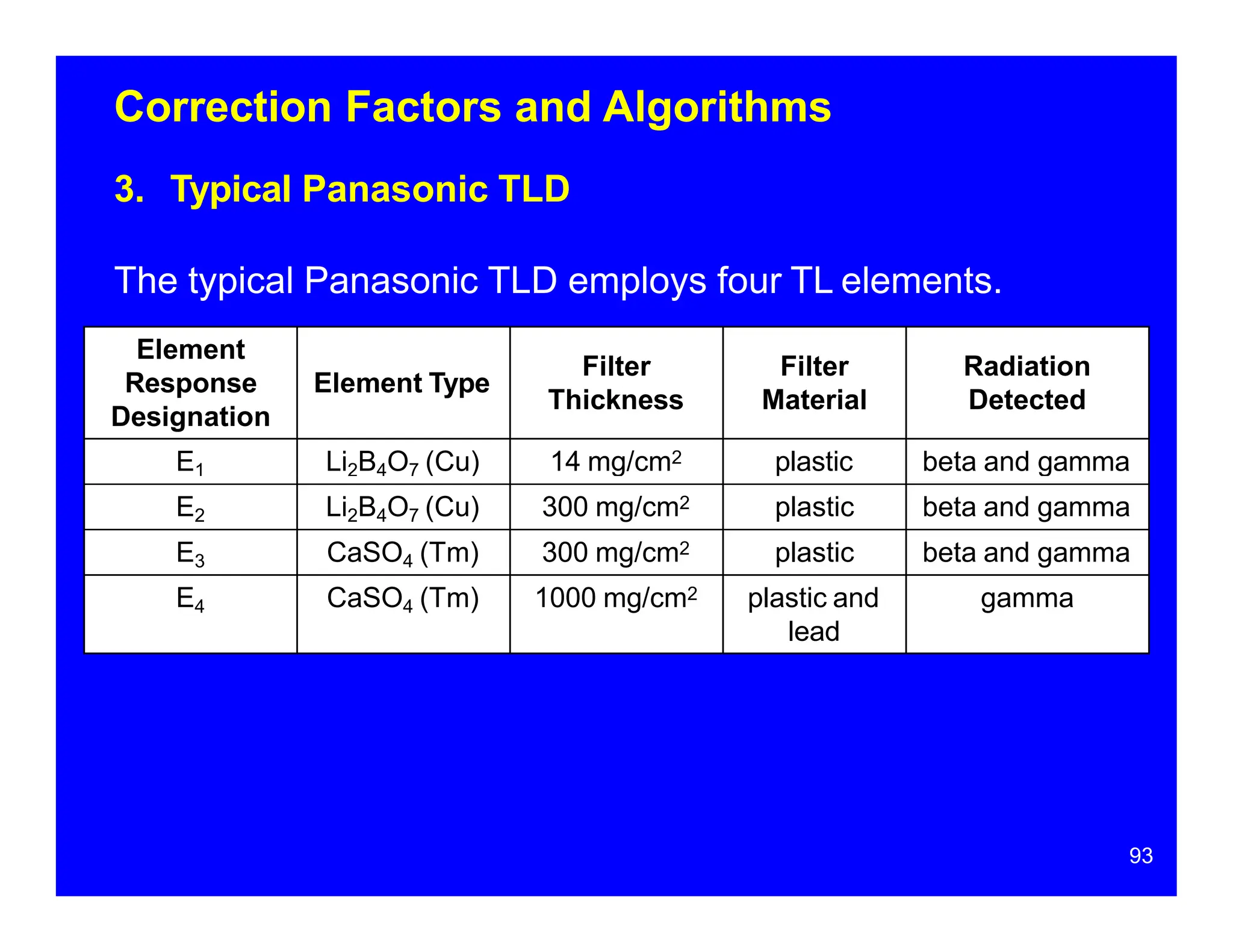 Correction Factors and Algorithms
3. Typical Panasonic TLD
The typical Panasonic TLD employs four TL elements.
Element
Response
Designation
Element Type
Filter
Thickness
Filter
Material
Radiation
Detected
E1 Li2B4O7 (Cu) 14 mg/cm2 plastic beta and gamma
E2
93
Li2B4O7 (Cu) 300 mg/cm2 plastic beta and gamma
E3 CaSO4 (Tm) 300 mg/cm2 plastic beta and gamma
E4 CaSO4 (Tm) 1000 mg/cm2 plastic and
lead
gamma
 