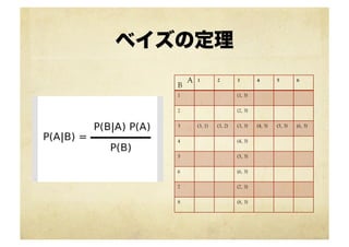 ベイズの定理
1	
 2	
 3	
 4	
 5	
 6	
1 (1, 3)	
2	
 (2, 3)	
3	
 (3, 1)	
 (3, 2)	
 (3, 3)	
 (4, 3)	
 (5, 3)	
 (6, 3)	
4	
 (4, 3)	
5	
 (5, 3)	
6	
 (6, 3)	
7	
 (7, 3)	
8	
 (8, 3)	
B
A
 