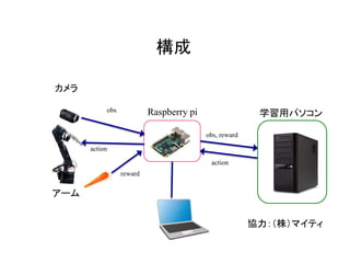 構成
Raspberry pi 学習用パソコン
アーム
カメラ
obs, reward
action
action
obs
reward
協力：（株）マイティ
 