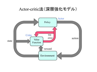 Actor-critic法（深層強化モデル）
Value
Function
Policy
Critic
Environment
state
reward
Actor
TD
error action
 