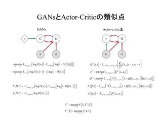 GANsとActor-Criticの類似点
min
G
max
D
Ew»pdata x( ) logD w( )éë ùû+ Ez»N 0,1( ) log 1- D G z( )( )( )é
ë
ù
û
= min
G
max
D
Ew,y ylogD w( )+ 1- y( )log 1- D w( )( )é
ë
ù
û
F D,G( )= -Ew»pdata x( ) logD w( )éë ùû- Ez»N 0,1( ) log 1- D G z( )( )( )é
ë
ù
û
f D,G( )= -Ez»N 0,1( ) logD G z( )( )é
ë
ù
û
X*
= argmin
xÎÀ
F X,Y*
X( )( )
Y*
X( )= argmin
YÎ¡
f X,Y( )
F Q,p( )= Est ,at »p D Est+1,rt,at+1»p rt +gQ st+1,at+1( )éë ùû||Q st,at( )( )é
ë
ù
û
f Q,p( )= -Es0»p0,a0»p Qp
s0,a0( )éë ùû
Qp
s,a( )= Est+k»R,rt+k »R,at+k »p gk
rt+k
k=1
¥
å st = s,at = a
é
ë
ê
ù
û
ú
p*
= argmax
p
Es0 »R0,a0»p Qp
s0,a0( )éë ùû
Qp
= argmin
Q
Est,at »p D Est+1,rt,at+1
rt +gQ st+1,at+1( )éë ùû||Q st,at( )( )é
ë
ù
û
GANs Actor-critic法
 