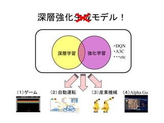深層強化生成モデル！
（４）Alpha Go（３）産業機械（１）ゲーム
深層学習 強化学習
（２）自動運転
・DQN
・A3C
・・・etc
 