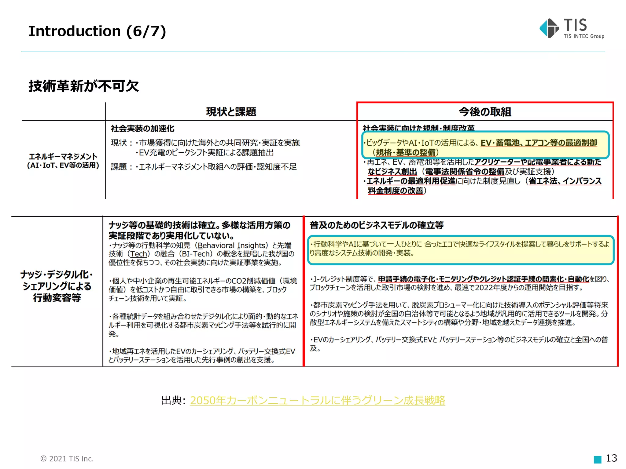 © 2021 TIS Inc. 13
Introduction (6/7)
技術革新が不可欠
出典: 2050年カーボンニュートラルに伴うグリーン成長戦略
 