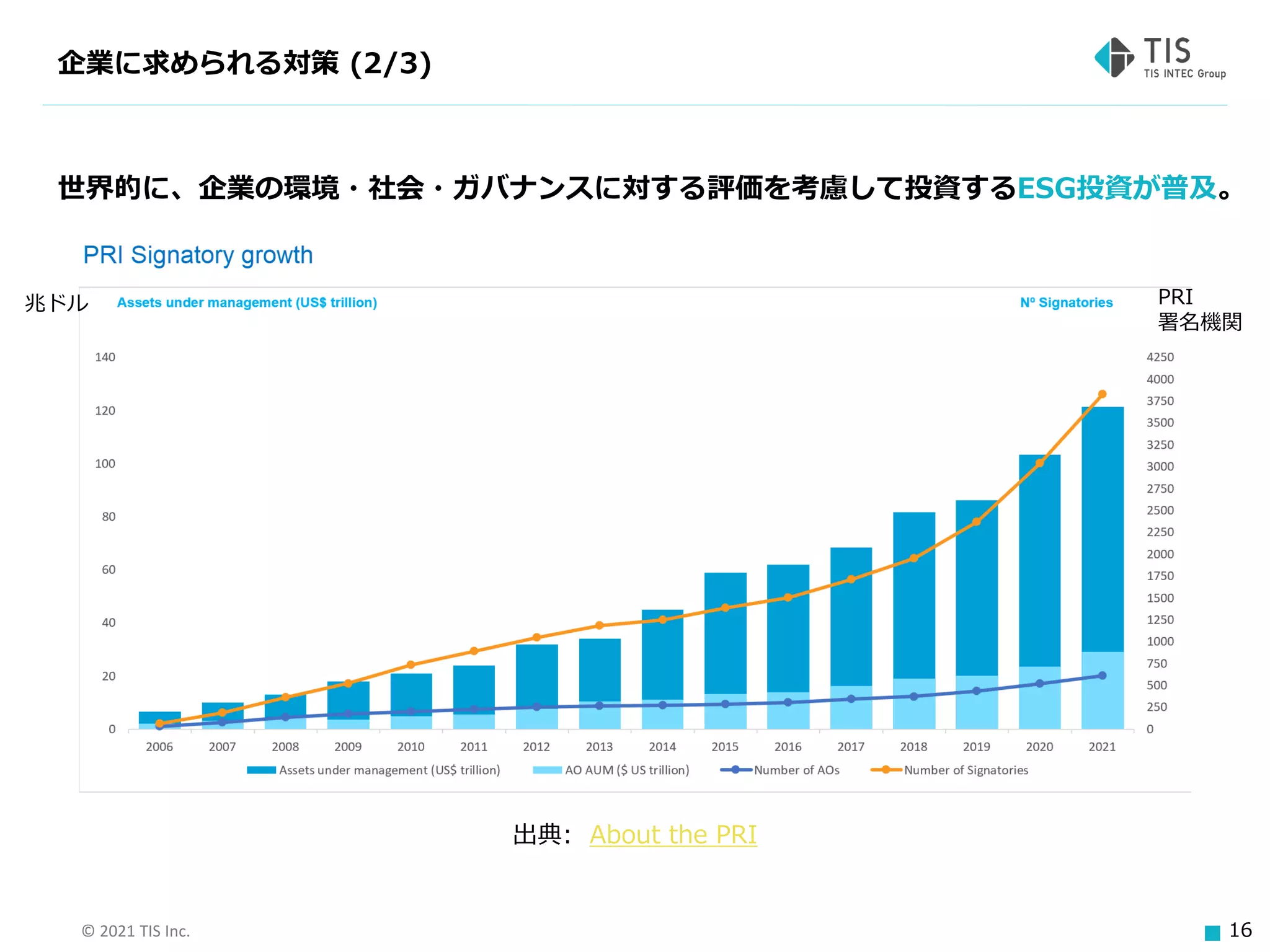 © 2021 TIS Inc. 16
企業に求められる対策 (2/3)
世界的に、企業の環境・社会・ガバナンスに対する評価を考慮して投資するESG投資が普及。
出典: About the PRI
兆ドル PRI
署名機関
 