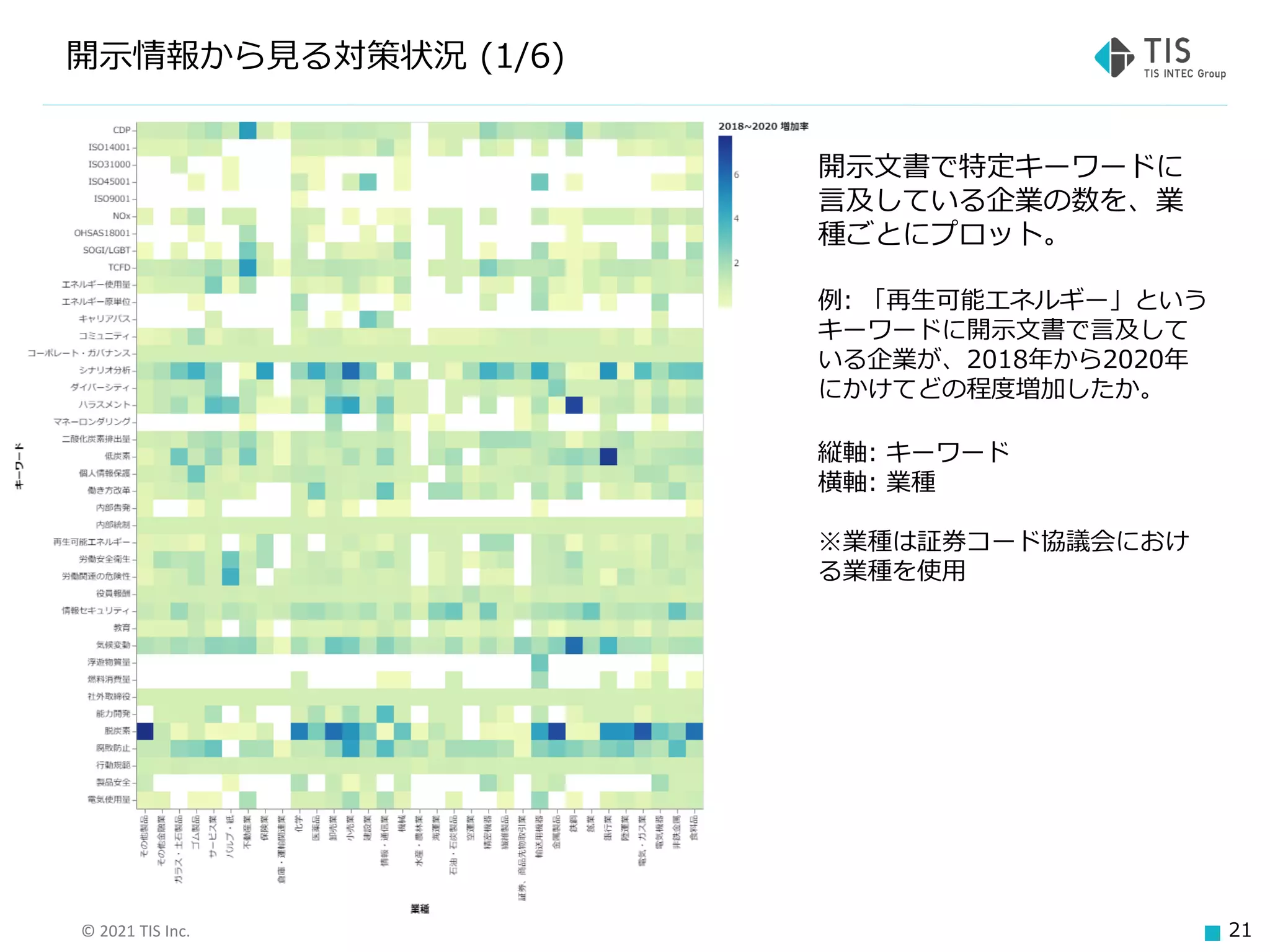 © 2021 TIS Inc. 21
開示情報から見る対策状況 (1/6)
開示文書で特定キーワードに
言及している企業の数を、業
種ごとにプロット。
例: 「再生可能エネルギー」という
キーワードに開示文書で言及して
いる企業が、2018年から2020年
にかけてどの程度増加したか。
縦軸: キーワード
横軸: 業種
※業種は証券コード協議会におけ
る業種を使用
 