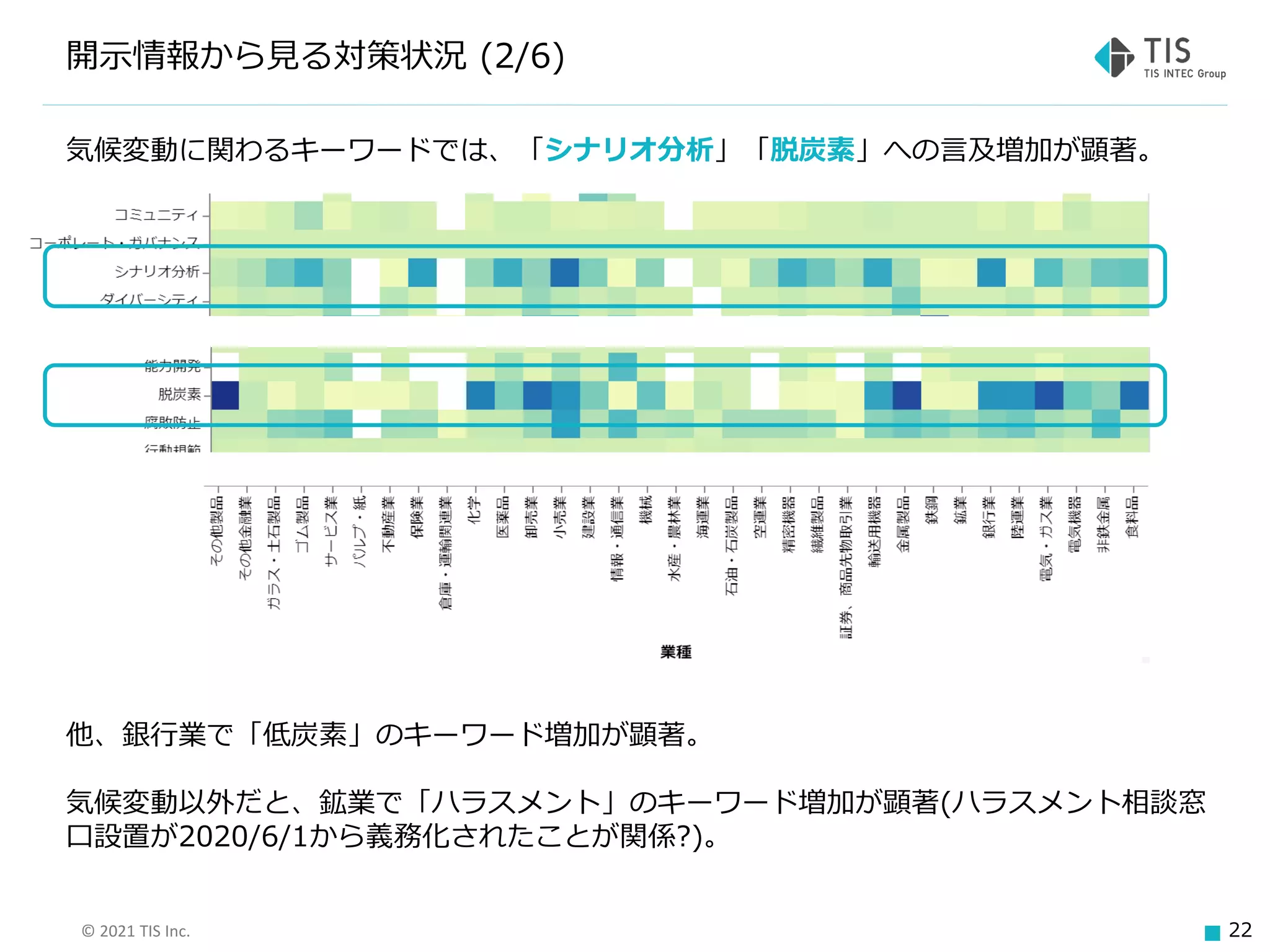 © 2021 TIS Inc. 22
開示情報から見る対策状況 (2/6)
気候変動に関わるキーワードでは、「シナリオ分析」「脱炭素」への言及増加が顕著。
他、銀行業で「低炭素」のキーワード増加が顕著。
気候変動以外だと、鉱業で「ハラスメント」のキーワード増加が顕著(ハラスメント相談窓
口設置が2020/6/1から義務化されたことが関係?)。
 