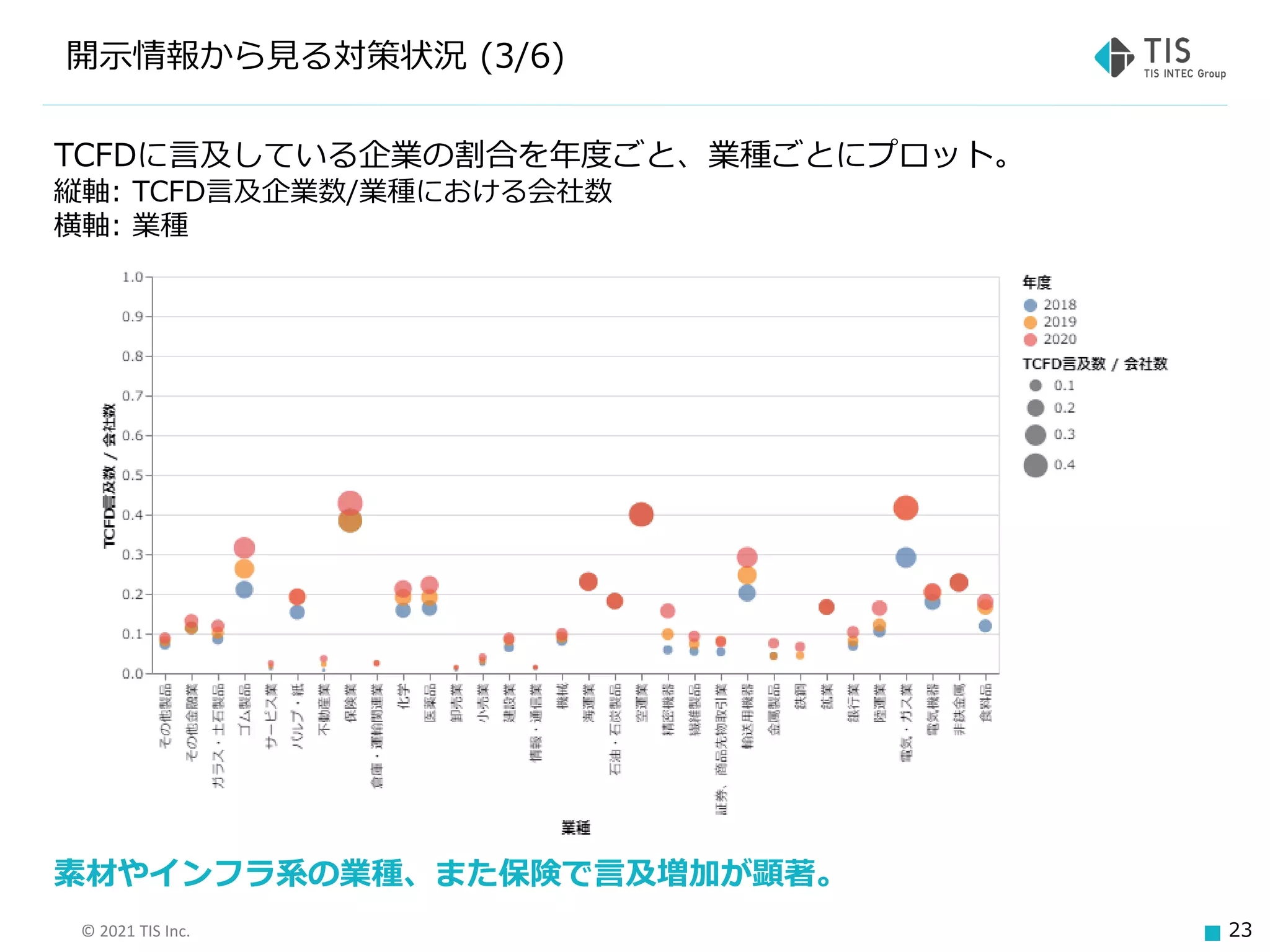 © 2021 TIS Inc. 23
開示情報から見る対策状況 (3/6)
TCFDに言及している企業の割合を年度ごと、業種ごとにプロット。
縦軸: TCFD言及企業数/業種における会社数
横軸: 業種
素材やインフラ系の業種、また保険で言及増加が顕著。
 