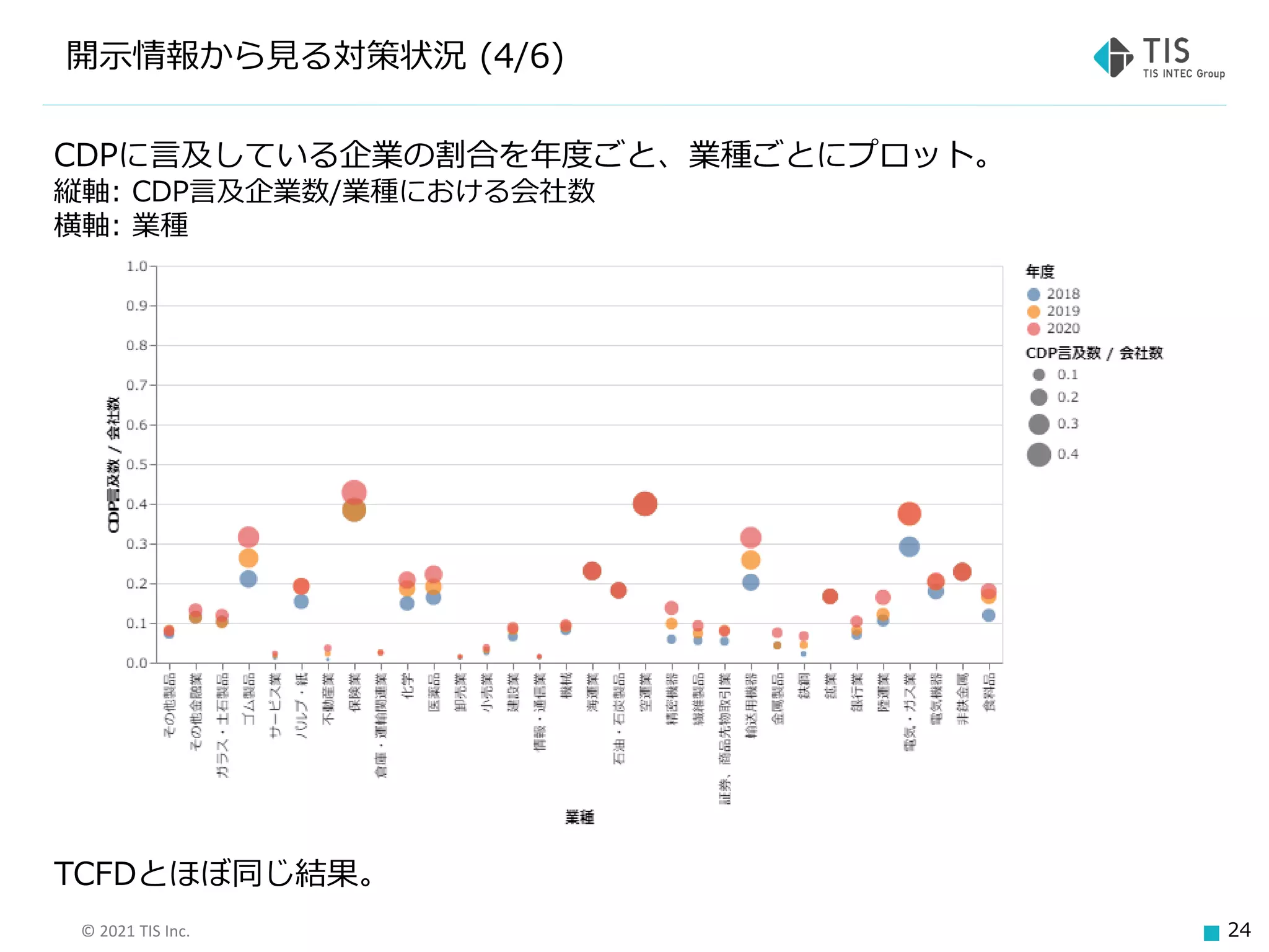 © 2021 TIS Inc. 24
開示情報から見る対策状況 (4/6)
CDPに言及している企業の割合を年度ごと、業種ごとにプロット。
縦軸: CDP言及企業数/業種における会社数
横軸: 業種
TCFDとほぼ同じ結果。
 
