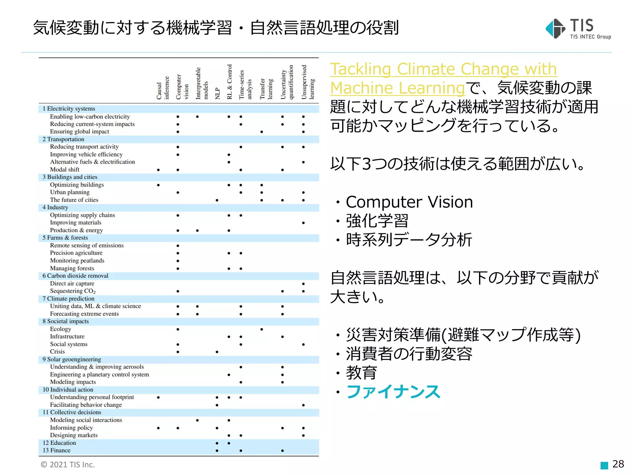 © 2021 TIS Inc. 28
気候変動に対する機械学習・自然言語処理の役割
Tackling Climate Change with
Machine Learningで、気候変動の課
題に対してどんな機械学習技術が適用
可能かマッピングを行っている。
以下3つの技術は使える範囲が広い。
・Computer Vision
・強化学習
・時系列データ分析
自然言語処理は、以下の分野で貢献が
大きい。
・災害対策準備(避難マップ作成等)
・消費者の行動変容
・教育
・ファイナンス
 