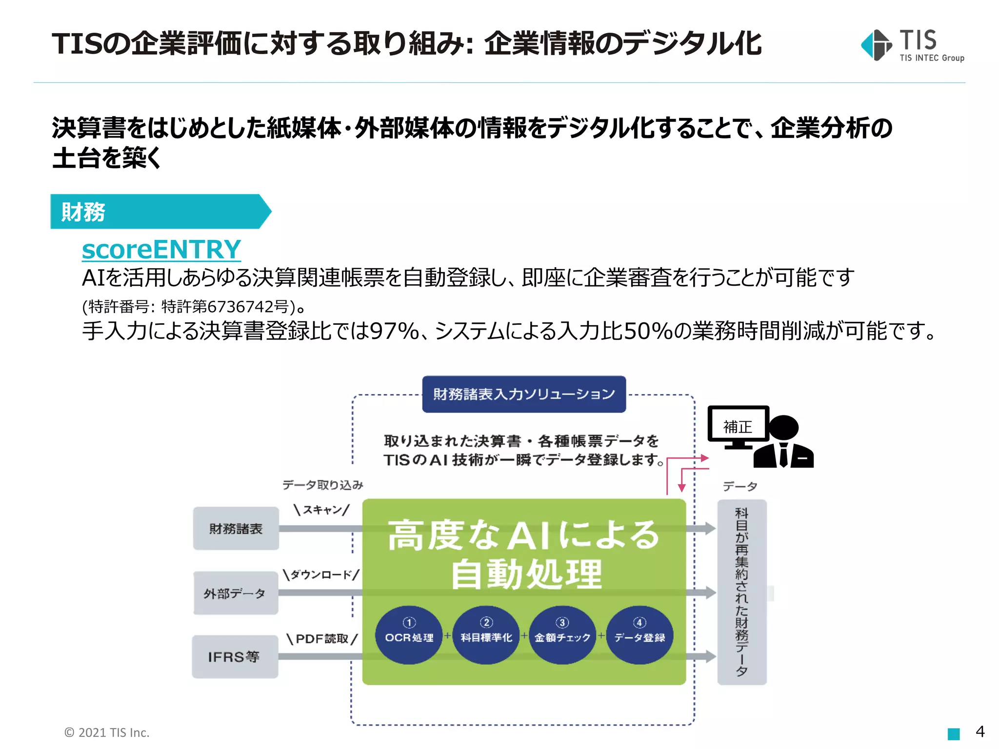 © 2021 TIS Inc. 4
TISの企業評価に対する取り組み: 企業情報のデジタル化
決算書をはじめとした紙媒体・外部媒体の情報をデジタル化することで、企業分析の
土台を築く
scoreENTRY
AIを活用しあらゆる決算関連帳票を自動登録し、即座に企業審査を行うことが可能です
(特許番号: 特許第6736742号)。
手入力による決算書登録比では97%、システムによる入力比50%の業務時間削減が可能です。
補正
財務
 