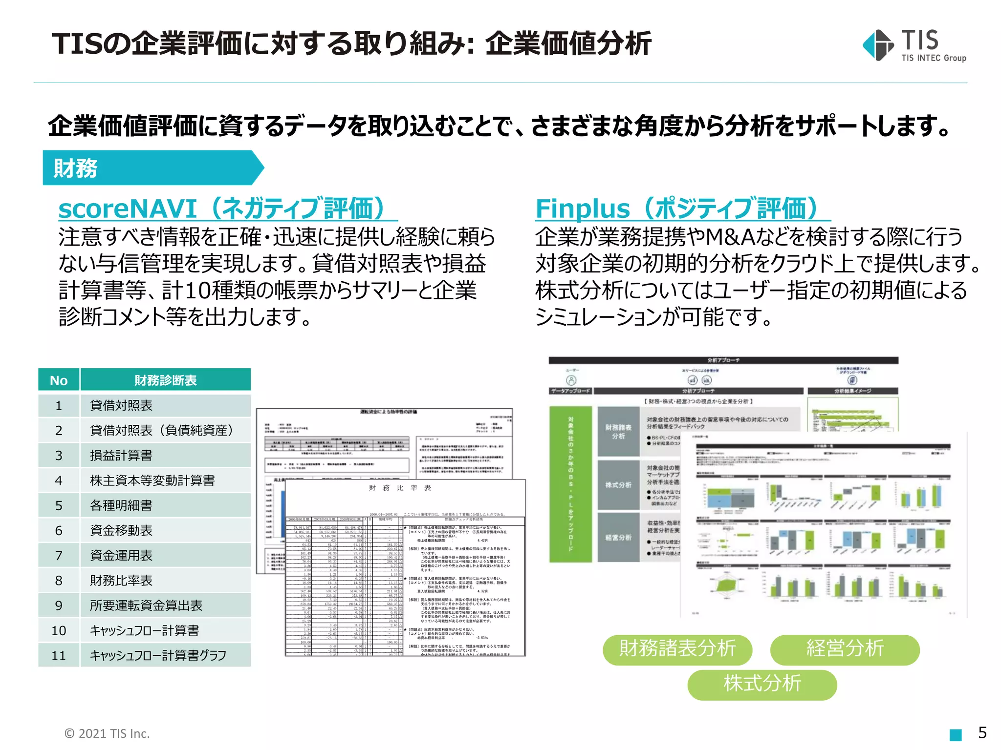 © 2021 TIS Inc. 5
TISの企業評価に対する取り組み: 企業価値分析
企業価値評価に資するデータを取り込むことで、さまざまな角度から分析をサポートします。
scoreNAVI（ネガティブ評価）
注意すべき情報を正確・迅速に提供し経験に頼ら
ない与信管理を実現します。貸借対照表や損益
計算書等、計10種類の帳票からサマリーと企業
診断コメント等を出力します。
財務
Finplus（ポジティブ評価）
企業が業務提携やM&Aなどを検討する際に行う
対象企業の初期的分析をクラウド上で提供します。
株式分析についてはユーザー指定の初期値による
シミュレーションが可能です。
No 財務診断表
1 貸借対照表
2 貸借対照表（負債純資産）
3 損益計算書
4 株主資本等変動計算書
5 各種明細書
6 資金移動表
7 資金運用表
8 財務比率表
9 所要運転資金算出表
10 キャッシュフロー計算書
11 キャッシュフロー計算書グラフ
財 務 比 率 表
2006.04～2007.03 ここでいう業種平均は、全産業を１７業種に分類したものである。
2006年03月期 2007年03月期 2008年03月期 A B 業種平均 C 問題点チェック分析結果
78,041,367 81,622,050 84,498,478 ↑ ↑ 　　 　　- - ★［問題点］売上債権回転期間が、業界平均に比べかなり長い。
54,085,931 58,277,861 50,270,156 ↓ ↑ 　　 　　- - 　［コメント］①売上の回収管理が不十分 ②長期滞留債権の存在
5,525,545 3,146,207 261,351 ↓ ↑ 　　 　　- - 　　　　　　　等の可能性が高い。
643 624 588 ↓ - 　　 　　- - 　　　　売上債権回転期間　　: 4.42月
64.53 61.10 61.14 ↑ ↑ 161.50 △
95.13 79.58 81.09 ↑ ↑ 220.67 △ 　［解説］売上債権回転期間は、売上債権の回収に要する月数を示し
101.49 94.30 97.79 ↑ ↑ 99.53 ○ 　　　　　ています。
102.23 98.28 98.00 ↓ ↑ 100.42 ○ 　　　　　（売上債権＝受取手形＋売掛金＋割引手形＋譲渡手形）
76.64 95.33 84.82 ↓ ↑ 268.97 △ 　　　　　この比率が同業他社に比べ極端に長いような場合には、大
3.36 4.52 4.42 ↓ ↓ 2.70 △ 　　　　　口債権のこげつきや売上の水増し計上等の疑いがあるとい
4.03 4.40 4.32 ↓ ↓ 1.18 △ 　　　　　えます。
1.50 1.21 1.06 ↓ ↓ 1.16 ◎
-0.16 0.24 0.26 ↑ ↓ 　　 　　- - ★［問題点］買入債務回転期間が、業界平均に比べかなり長い。
18.09 14.16 14.86 ↑ ↓ 13.15 △ 　［コメント］①支払条件の延長、支払遅延 ②融通手形、設備手
1.33 1.45 1.56 ↑ ↑ 1.88 △ 　　　　　　　形の混入などの点に留意する。
362.40 587.52 5176.54 ↑ ↓ 211.01 △ 　　　　買入債務回転期間　　: 4.32月
109.42 223.31 272.68 ↑ ↓ 66.75 △
10.22 5.40 0.52 ↓ ↑ 19.27 △ 　［解説］買入債務回転期間は、商品や原材料を仕入れてから代金を
878.83 1752.32 19134.73 ↑ ↓ 562.35 △ 　　　　　支払うまでに何ヶ月かかるかを示しています。
21.40 22.45 22.57 ↑ ↓ 46.28 ◎ 　　　　　（買入債務＝支払手形＋買掛金）
0.61 0.53 0.58 ↑ ↓ 0.82 ◎ 　　　　　この比率の同業他社比較で極端に長い場合は、仕入先に対
4.06 -2.66 -2.91 ↓ ↑ 7.17 △ 　　　　　する支払条件が悪いことを示しており、資金繰りが苦しく
25.29 - ↓ 70.62 - 　　　　　なっている可能性があるので注意が必要です。
3.23 3.40 3.76 ↑ ↓ 2.63 △
1.84 2.00 1.78 ↓ ↓ 　　 　　- - ★［問題点］総資本経常利益率がかなり低い。
2.30 -2.63 -5.13 ↓ ↑ 　　 　　- - 　［コメント］総合的な収益力が極めて低い。
759.87 -76.15 -58.53 ↑ ↓ 　　 　　- - 　　　　総資本経常利益率　　: -3.53％
100.00 - ↑ 100.00 -
0.86 0.48 0.04 ↓ ↑ 　　 　　- - 　［解説］比率に関する分析としては、問題を判読するうえで重要か
2.55 -2.87 -3.53 ↓ ↑ 1.03 △ 　　　　　つ効果的な指標を取り上げています。
6.66 2.45 1.79 ↓ ↑ 20.72 △ 　　　　　全体的な収益性を判断するものとして総資本経常利益率を
2.43 -1.48 -1.73 ↓ ↑ -0.20 △ 　　　　　取り上げています。
1.92 -1.97 -2.27 ↓ ↑ 0.08 △
4.23 3.92 3.52 ↓ ↓ 21.04 ◎ ★［問題点］当座比率が低い。
12.07 16.10 28.98 ↑ ↓ 　　 　　- - 　［コメント］資金繰りが逼迫していると思われる。
7.32 4.59 3.52 ↓ ↑ 5.13 △ 　　　　当座比率　　　　　　: 61.14％
-14.42 7.75 -13.74 ↓ ↑ 5.11 △
4.27 -43.06 -91.69 ↓ ↑ 7.42 △ 　［解説］比率に関する分析としては、問題を判読するうえで重要か
120,341 128,843 139,436 ↑ ↑ 39,088 ◎ 　　　　　つ効果的な指標を取り上げています。
14,528 20,740 40,408 ↑ ↓ 　　 　　- - 　　　　　資金繰りを効果的に示しているものとして当座比率、経常
11,820,646 12,340,344 23,440,449 ↑ ↑ 　　 　　- - 　　　　　収支比率を取り上げています。
15.15 15.12 27.74 ↑ ↑ 　　 　　- -
18,228 19,480 38,681 ↑ ↑ 　　 　　- - ★［問題点］固定比率がかなり高い。
19,664 17,360 15,558 ↓ ↑ 6,112 ◎ 　［コメント］固定資産の規模に比べ、自己資本の充実がかなり遅れ
92.69 112.21 248.62 ↑ ↑ 　　 　　- - 　　　　　　　ている。
79.71 106.47 104.47 ↓ ↓ 　　 　　- - 　　　　固定比率　　　　　　: 5176.54％
財務諸表分析
株式分析
経営分析
 