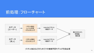 前処理：フローチャート
14
元データ
(ユーザー)
元データ
(求人)
・スキル抽出
・クラスタリング
・スキル抽出
・レベル判定
・クラスタリング
・one-hotベクトル
・数値データ
・one-hotベクトル
・数値データ
組み合わせた
特徴量、
類似度
↑スキル抽出などのためだけの機械学習モデルが別途必要
 