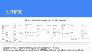 先行研究
CBR(Content-Based Recommender System), CF(Collaborative Filtering)
KB(Knowledge-based Recommender System), MM-SE(Model-based methods on shallow embeddings) 21
 