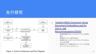 先行研究
● "Implicit Skills Extraction Using
Document Embedding and Its
Use in Job
Recommendation(2020)"
○ 職務経歴書や求人からNLPでスキル表現を
抽出
○ 暗黙的なスキル表現も抽出
○ 候補者と求人のマッチングのスコア(Aﬃnity
Score)を定義
○ 暗黙的スキル情報を使うとマッチングの性能
がアップすることがわかった
24
 