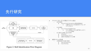 先行研究
● テキストに対して
3つの観点でスキル抽出
○ NERを適用
■ Named Entity Recognition(固有表現抽出)
● 文書内のスキルの位置を見つける、カテ
ゴライズを行う
○ PoSを適用
■ Part of Speech(品詞の付与)
● スキル表現かどうかは専門家によるアノ
テーションを実施
○ 色々集めた辞書にあるか計算
■ Wikipedia
■ Onet/Hopeというサイト
■ 自動での拡張型スキル辞書
● 暗黙スキルの考慮
○ 分散表現の平均値で表現
■ Web Development
■ Hard Working
25
 