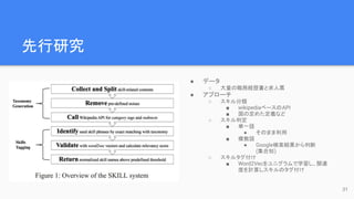 先行研究
● データ
○ 大量の職務経歴書と求人票
● アプローチ
○ スキル分類
■ wikipediaベースのAPI
■ 国の定めた定義など
○ スキル判定
■ 単一語
● そのまま利用
■ 複数語
● Google検索結果から判断
(集合知)
○ スキルタグ付け
■ Word2Vecをユニグラムで学習し、関連
度を計算しスキルのタグ付け
31
 
