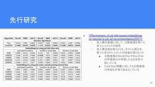 先行研究
● "Effectiveness of job title based embeddings
on résumé to job ad recommendation(2021)"
○ 求人票の表現に対して、分散表現を用いた
求人レコメンドの研究
○ 求人票全体を使うよりも、タイトル部分を
使ったほうがレコメンドの性能が高くなった
■ 分散表現はWord2VecやDoc2Vec
の学習済みや学習したものを色々
試している
■ Cold-Start問題に対しても分散表現
は有効な手段であるとしている
32
 