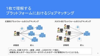 1枚で理解する
プラットフォームにおけるジョブマッチング
8
求職者 求人 求職者 求人
スカウト系プラットフォームのジョブマッチング
応募系プラットフォームのジョブマッチング
どちらも、応募/スカウト→面接→内定→入社のフローで進む。
求職者と求人のデータとどのフローまで行ったかのデータが蓄積されていくことになる。
 