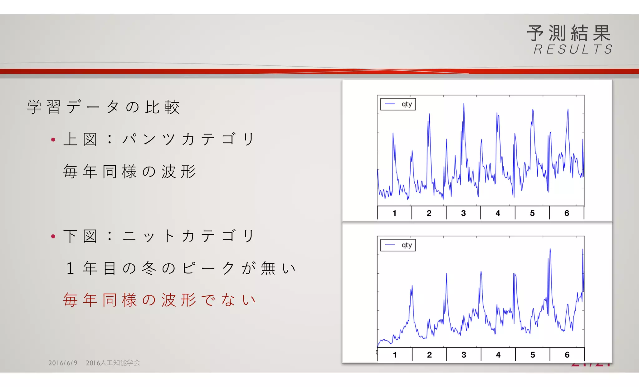 学 習 デ ー タ の ⽐ 較
• 上 図 ： パ ン ツ カ テ ゴ リ
毎 年 同 様 の 波 形
• 下 図 ： ニ ッ ト カ テ ゴ リ
１ 年 ⽬ の 冬 の ピ ー ク が 無 い
毎 年 同 様 の 波 形 で な い
2016/ 6/ 9 2016⼈⼯知能学会 21/21
1 2 3 4 5 6
1 2 3 4 5 6
 