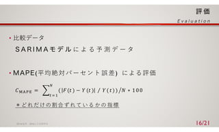 • ⽐較データ
に よ る 予 測 デ ー タ
• (平均絶対パーセント誤差) による評価
𝐶@ABC = 	 $ ( 𝐹 𝑡 − 𝑌 𝑡 	 	 𝑌 ( 𝑡))⁄
0
I 1 2
𝑁K ∗ 100
＊どれだけの割合ずれて いる かの 指標
2016/ 6/ 9 2016⼈⼯知能学会 16/21
 