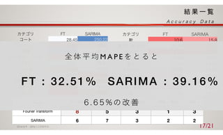 2016/ 6/ 9 2016⼈⼯知能学会 17/21
FT SARIMA
28.45 250.22
15.91 18.01
148.99 34.60
14.08 42.75
43.21 29.82
14.69 35.29
55.71 17.54
18.94 19.79
13.84 38.60
11.29 20.30
CMAPE 10 ~ 20% 20 ~ 30% 30 ~ 40% 40% ~ 50% 50% ~
Fourier Transform 8 5 3 1 3
SARIMA 6 7 3 2 2
全 体 平 均 M A P E を と る と
FT : 32.51% SARIMA : 39.16%
 