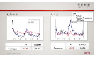パ ン ツ
2016/ 6/ 9 2016⼈⼯知能学会 18/21
FT SARIMA
CMAPE; Pants 11.29 20.30
FT SARIMA
CMAPE; Skirt 13.85 38.50
1 2 3 4 5 6 7 8 9 10 11 12 1 2 3 4 5 6 7 8 9 10 11 12
 