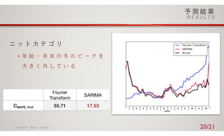 ニ ッ ト カ テ ゴ リ
• 年 始 ・ 年 末 の 冬 の ピ ー ク を
⼤ き く 外 し て い る
2016/ 6/ 9 2016⼈⼯知能学会 20/21
Fourier
Transform
SARIMA
CMAPE; Knit 55.71 17.53 1 2 3 4 5 6 7 8 9 10 11 12
 