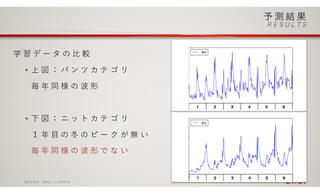 学 習 デ ー タ の ⽐ 較
• 上 図 ： パ ン ツ カ テ ゴ リ
毎 年 同 様 の 波 形
• 下 図 ： ニ ッ ト カ テ ゴ リ
１ 年 ⽬ の 冬 の ピ ー ク が 無 い
毎 年 同 様 の 波 形 で な い
2016/ 6/ 9 2016⼈⼯知能学会 21/21
1 2 3 4 5 6
1 2 3 4 5 6
 