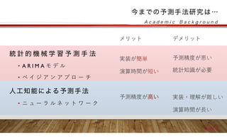 • A R I M A モ デ ル
• ベ イ ジ ア ン ア プ ロ ー チ
• ニ ュ ー ラ ル ネ ッ ト ワ ー ク
6/21
メリット
実装が簡単
演算時間が短い
予測精度が
デメリット
予測精度が悪い
統計知識が必要
実装・理解が難しい
演算時間が⻑い
 